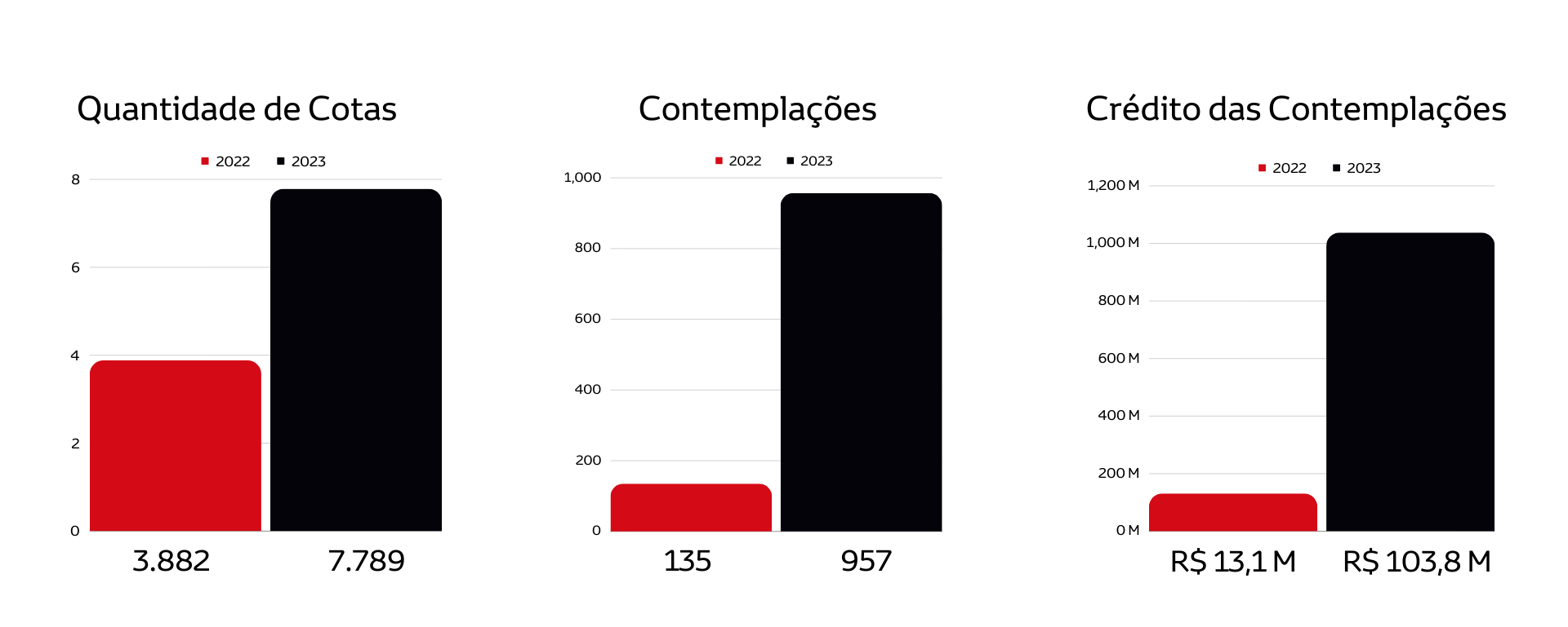 Números 2022 e 2023 do Consórcio Toyota